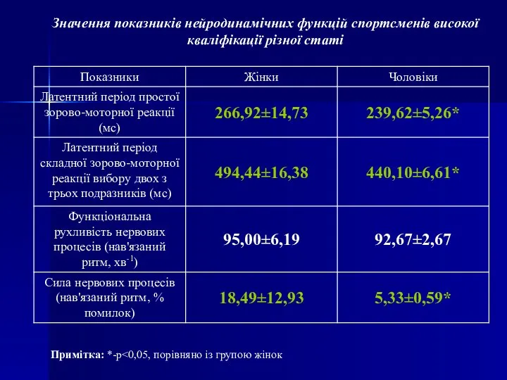 Значення показників нейродинамічних функцій спортсменів високої кваліфікації різної статі Примітка: *-p