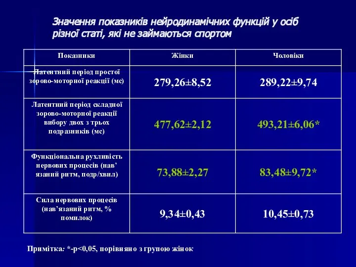 Значення показників нейродинамічних функцій у осіб різної статі, які не займаються спортом Примітка: *-p