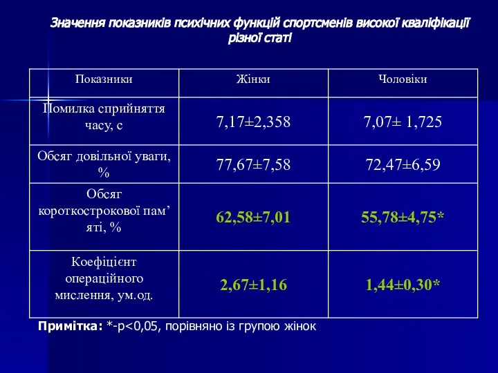 Значення показників психічних функцій спортсменів високої кваліфікації різної статі Примітка: *-p