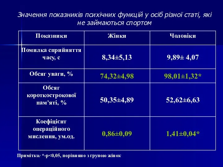 Значення показників психічних функцій у осіб різної статі, які не займаються спортом Примітка: *-p