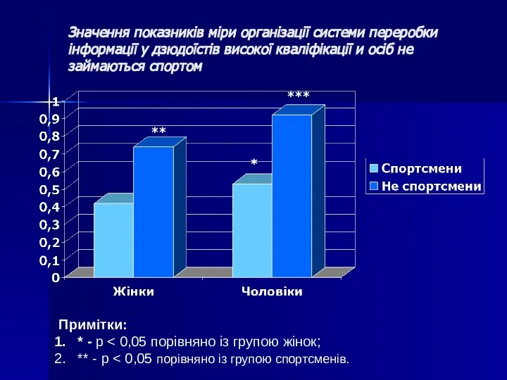 Значення показників міри організації системи переробки інформації у дзюдоїстів високої кваліфікації