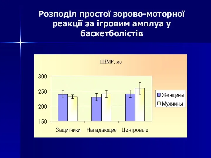 Розподіл простої зорово-моторної реакції за ігровим амплуа у баскетболістів