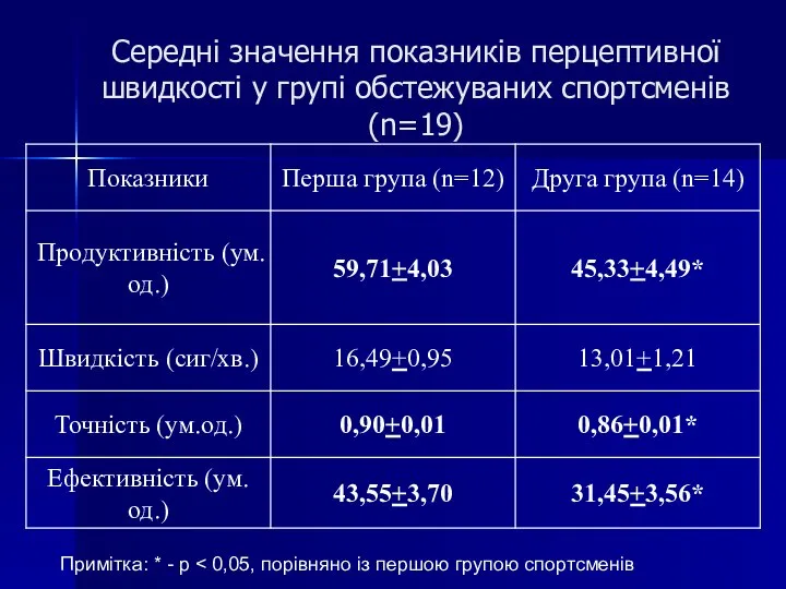 Середні значення показників перцептивної швидкості у групі обстежуваних спортсменів (n=19) Примітка: * - p