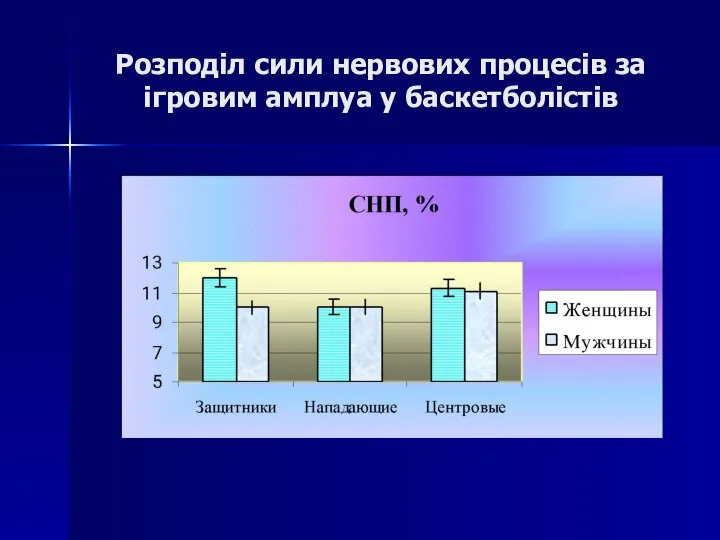 Розподіл сили нервових процесів за ігровим амплуа у баскетболістів