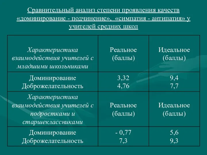 Сравнительный анализ степени проявления качеств «доминирование - подчинение», «симпатия - антипатия» у учителей средних школ