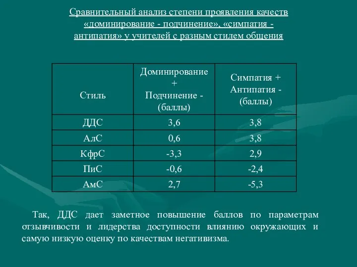 Сравнительный анализ степени проявления качеств «доминирование - подчинение», «симпатия - антипатия»