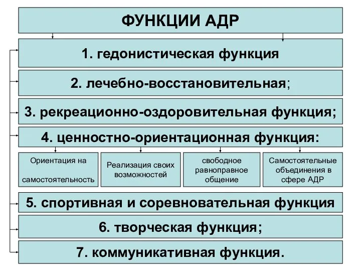 ФУНКЦИИ АДР 1. гедонистическая функция 2. лечебно-восстановительная; 3. рекреационно-оздоровительная функция; 4.