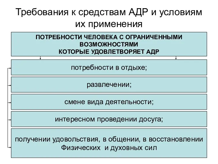 Требования к средствам АДР и условиям их применения потребности в отдыхе;