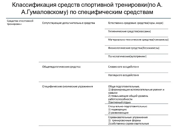 Классификация средств спортивной тренировки(по А.А.Гумаловскому) по специфическим средствам