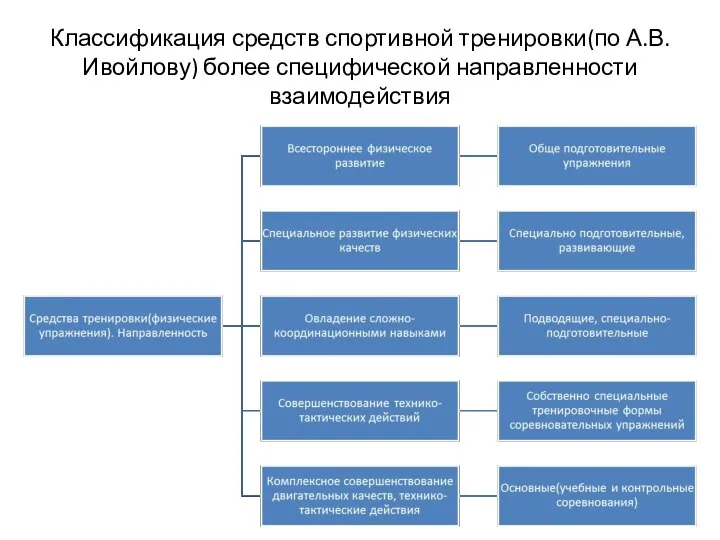 Классификация средств спортивной тренировки(по А.В. Ивойлову) более специфической направленности взаимодействия