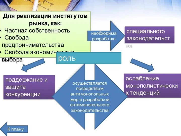 Для реализации институтов рынка, как: Частная собственность Свобода предпринимательства Свобода экономического