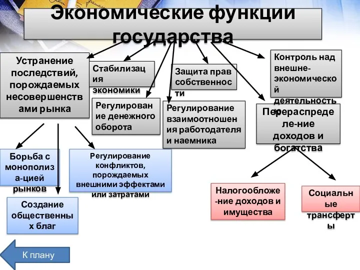 Экономические функции государства Устранение последствий, порождаемых несовершенствами рынка Перераспределе-ние доходов и