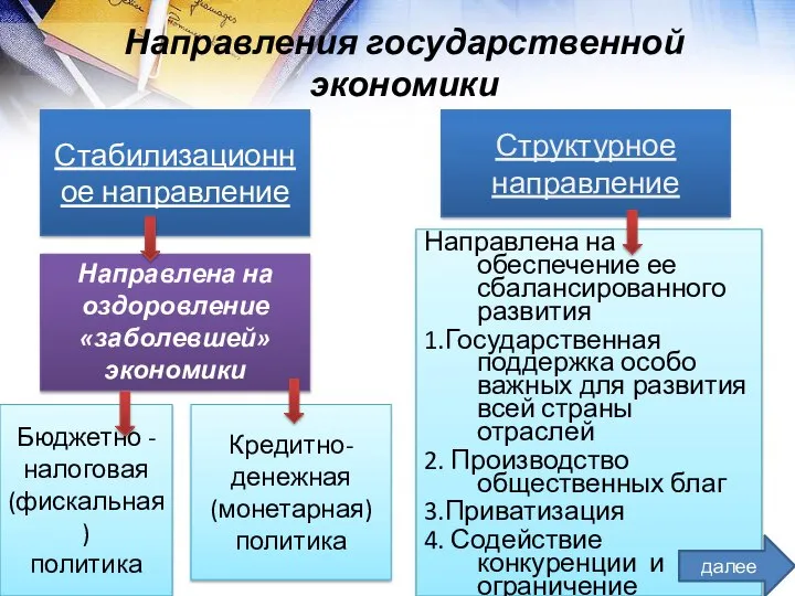 Стабилизационное направление Бюджетно - налоговая (фискальная) политика Кредитно- денежная (монетарная) политика