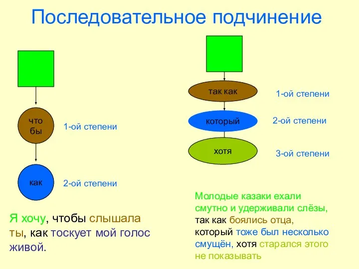 Последовательное подчинение чтобы как 1-ой степени 2-ой степени Я хочу, чтобы