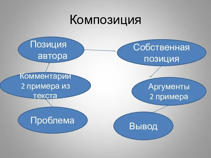 Композиция Позиция автора Комментарий 2 примера из текста Вывод Собственная позиция Аргументы 2 примера Проблема