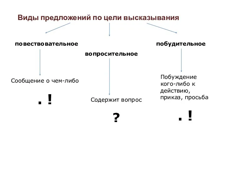 Виды предложений по цели высказывания повествовательное вопросительное побудительное Сообщение о чем-либо