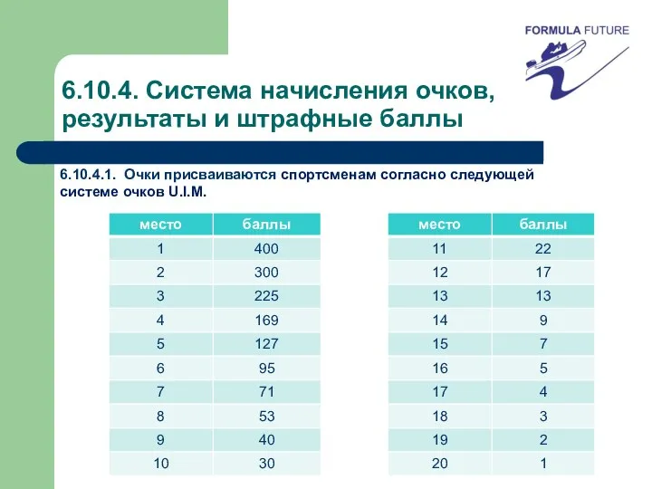 6.10.4. Система начисления очков, результаты и штрафные баллы 6.10.4.1. Очки присваиваются