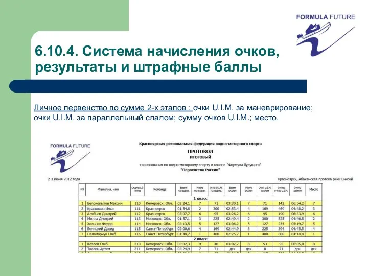 6.10.4. Система начисления очков, результаты и штрафные баллы Личное первенство по