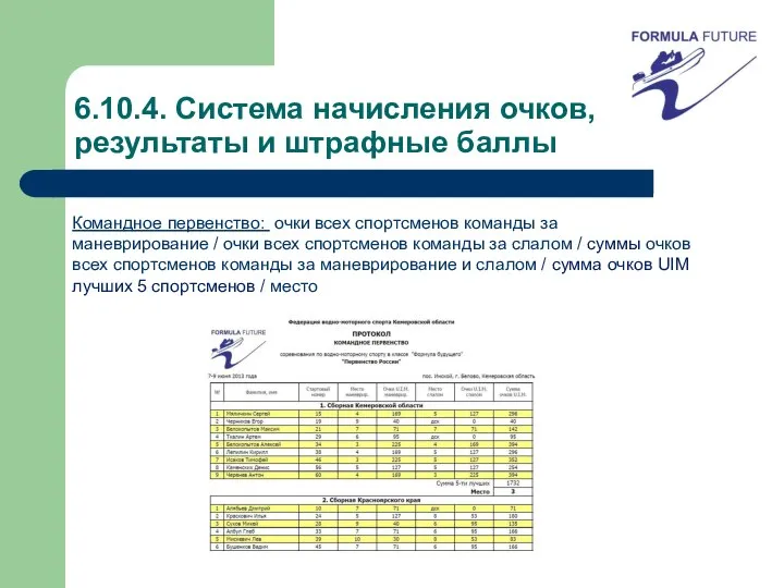 6.10.4. Система начисления очков, результаты и штрафные баллы Командное первенство: очки