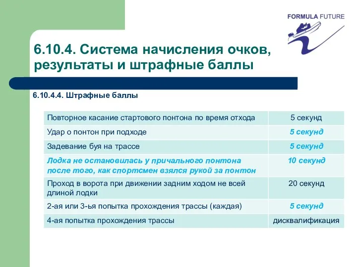 6.10.4. Система начисления очков, результаты и штрафные баллы 6.10.4.4. Штрафные баллы