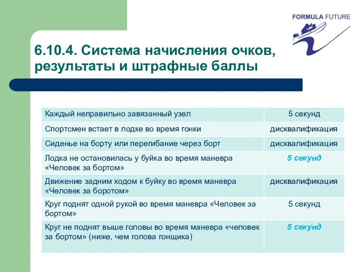 6.10.4. Система начисления очков, результаты и штрафные баллы