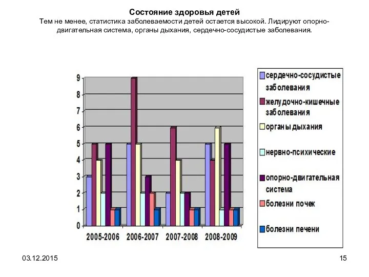 Состояние здоровья детей Тем не менее, статистика заболеваемости детей остается высокой.