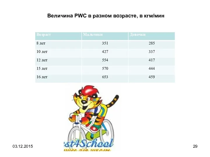 Величина PWC в разном возрасте, в кгм/мин 03.12.2015