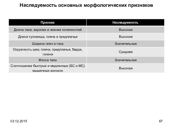 Наследуемость основных морфологических признаков 03.12.2015