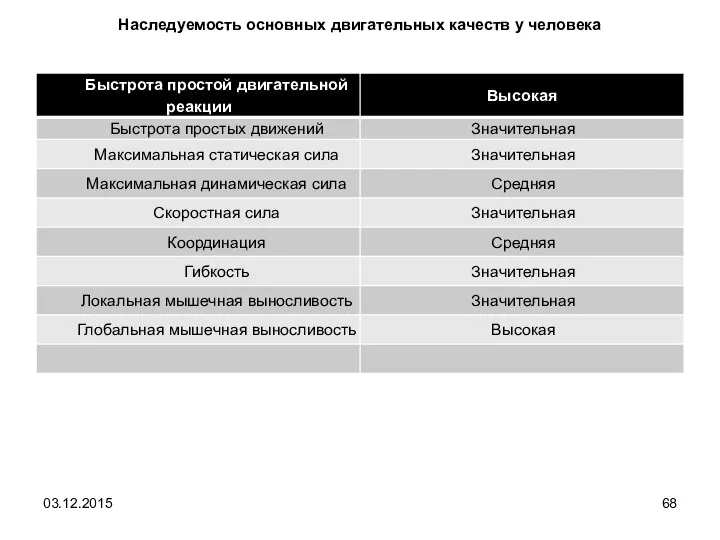 Наследуемость основных двигательных качеств у человека 03.12.2015