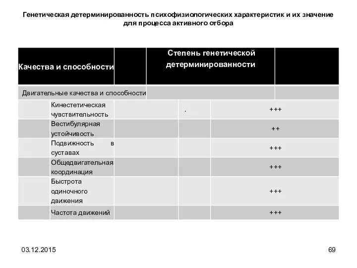 Генетическая детерминированность психофизиологических характеристик и их значение для процесса активного отбора 03.12.2015