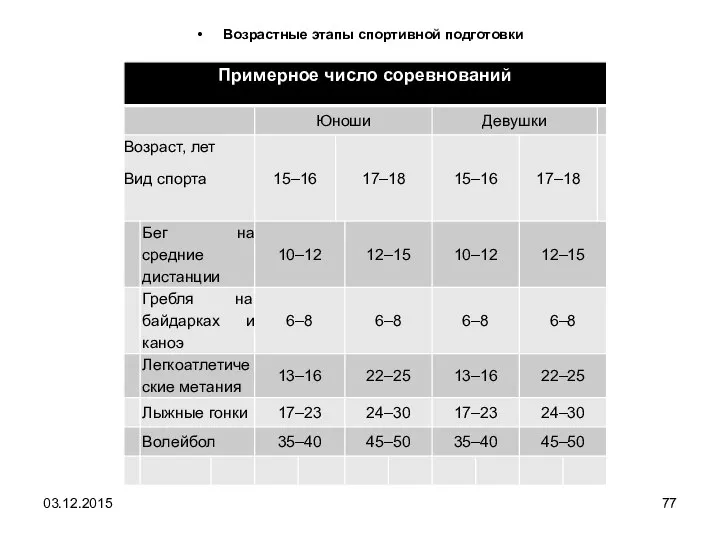 Возрастные этапы спортивной подготовки 03.12.2015