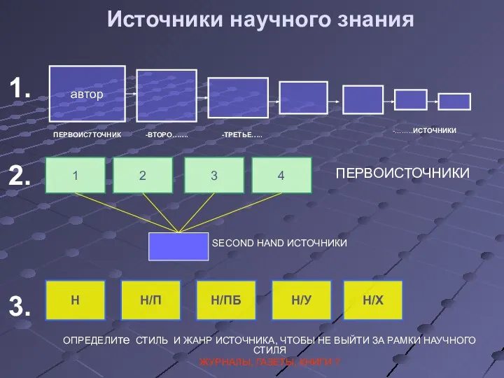 Источники научного знания ПЕРВОИСТОЧНИКИ автор 1 2 3 4 SECOND HAND