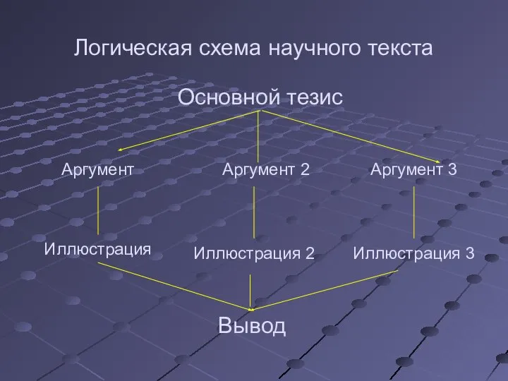 Логическая схема научного текста Основной тезис Вывод Иллюстрация Иллюстрация 2 Иллюстрация