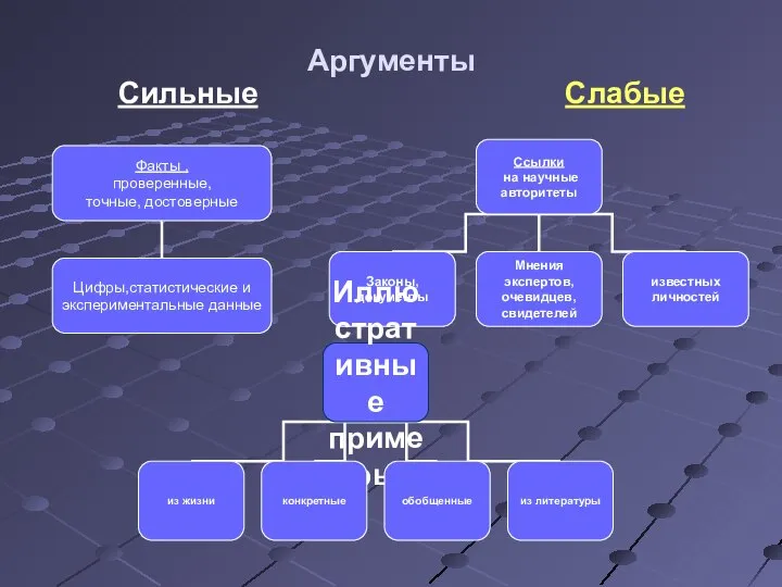 Аргументы Сильные Слабые