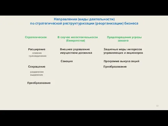 Направления (виды деятельности) по стратегической реструктуризации (реорганизации) бизнеса Стратегическое В случае