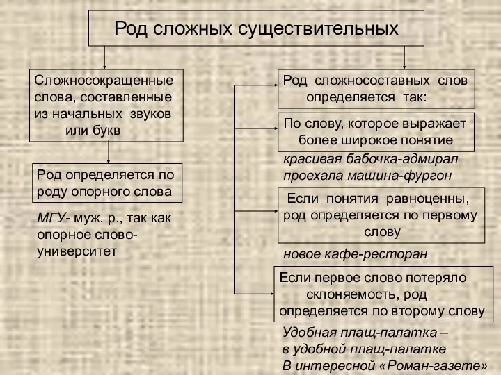 Род сложных существительных Сложносокращенные слова, составленные из начальных звуков или букв