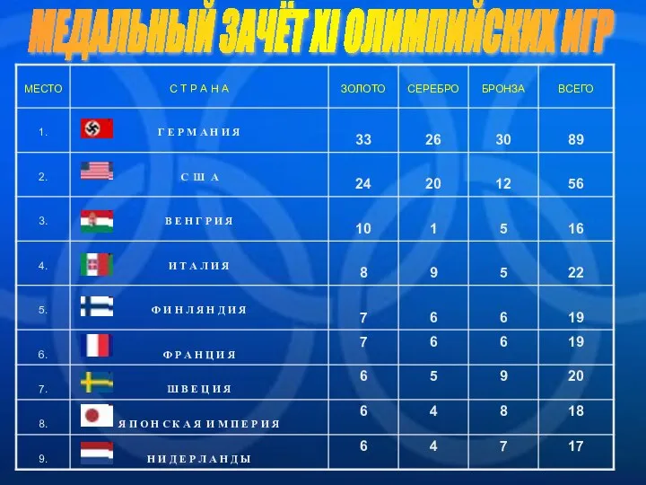 МЕДАЛЬНЫЙ ЗАЧЁТ XI ОЛИМПИЙСКИХ ИГР