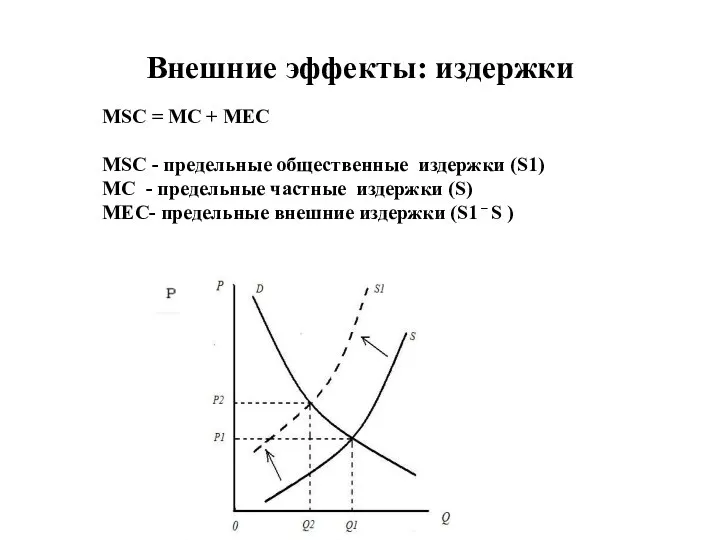 Внешние эффекты: издержки MSC = MC + MEC MSC - предельные