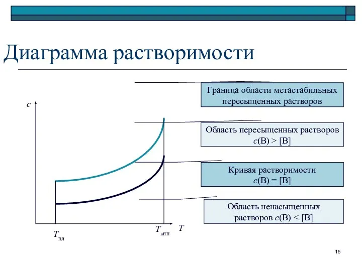 Диаграмма растворимости Т с Тпл Ткип Граница области метастабильных пересыщенных растворов