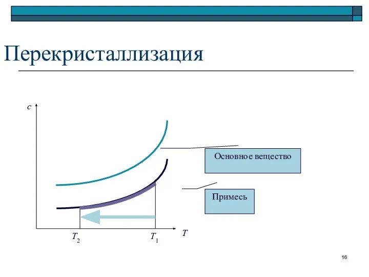 Перекристаллизация Т с Т2 Т1 Основное вещество Примесь