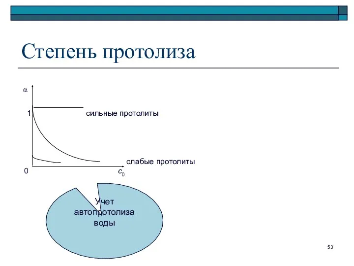 Степень протолиза α 1 сильные протолиты слабые протолиты 0 с0 Учет автопротолиза воды