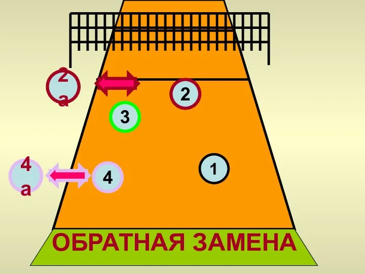 2 3 4 1 2а 4а ОБРАТНАЯ ЗАМЕНА