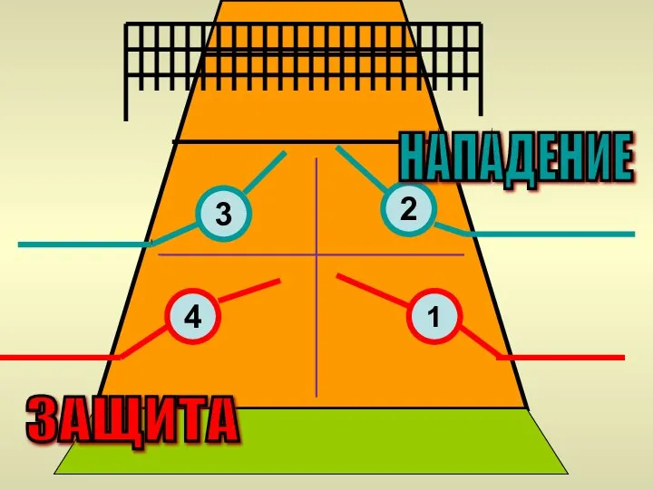 3 4 2 1 НАПАДЕНИЕ ЗАЩИТА