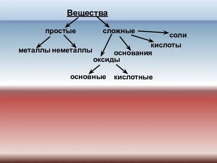 Вещества простые сложные металлы неметаллы оксиды основания кислоты соли основные кислотные