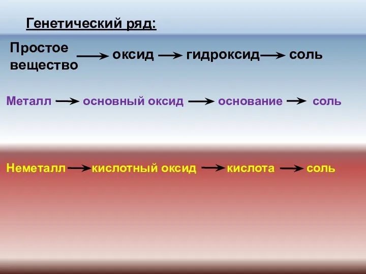 Генетический ряд: Простое вещество оксид гидроксид соль Металл основный оксид основание