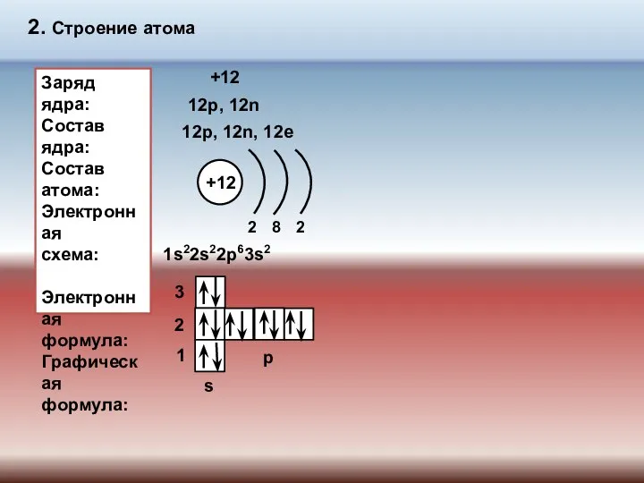 2. Строение атома Заряд ядра: Состав ядра: Состав атома: Электронная схема: