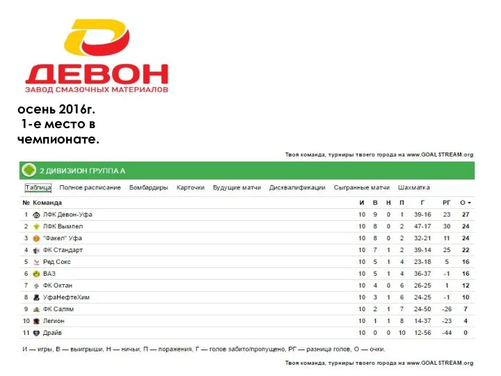 Результаты сезона осень 2016г. 1-е место в чемпионате.