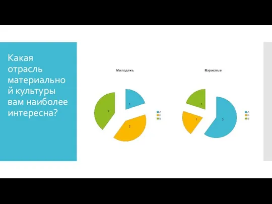 Какая отрасль материальной культуры вам наиболее интересна?