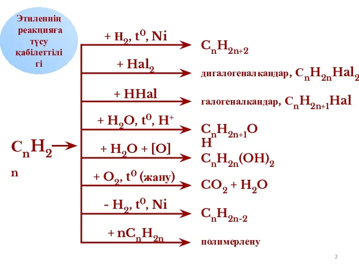 Этиленнің реакцияға түсу қабілеттілігі + Н2, t0, Ni + Hal2 +
