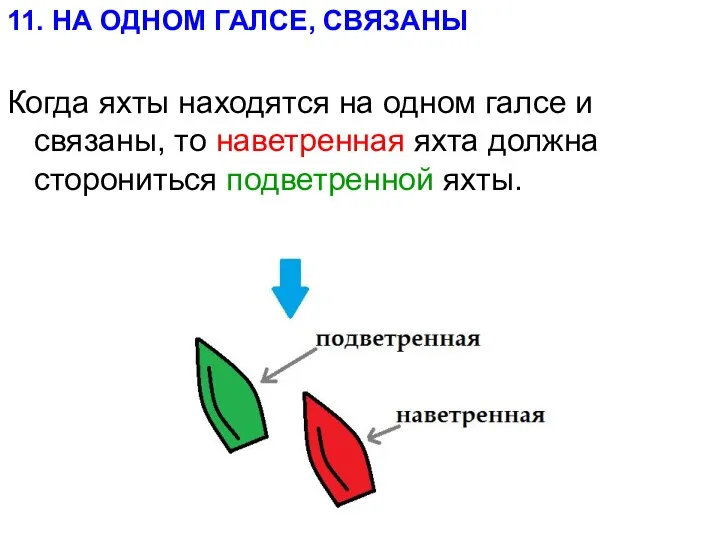 11. НА ОДНОМ ГАЛСЕ, СВЯЗАНЫ Когда яхты находятся на одном галсе